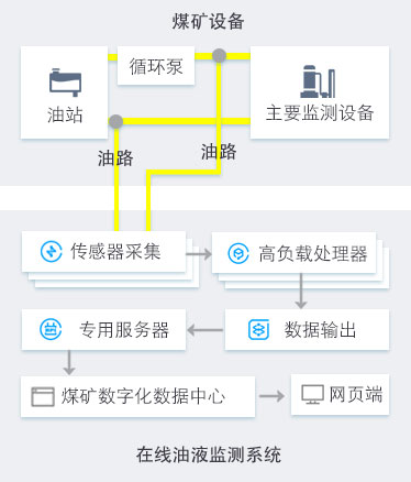 在線監(jiān)測(cè)系統(tǒng)